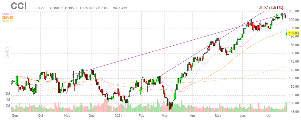 クラウンキャッスル【CCI】2021年7月22日