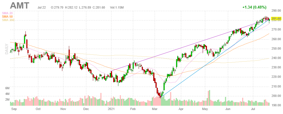 アメリカンタワー【AMT】株価2021年7月22日