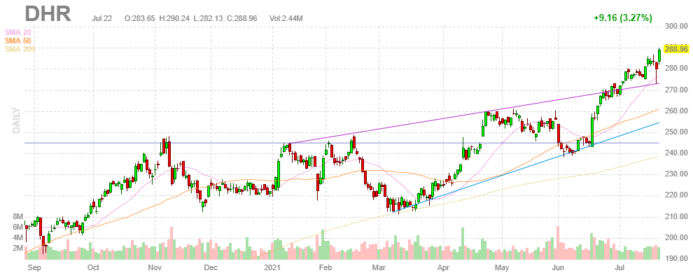 ダナハー【DHR】2021年7月22日
