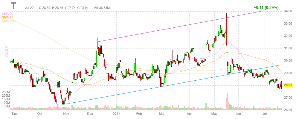 AT&T【T】2021年7月22日