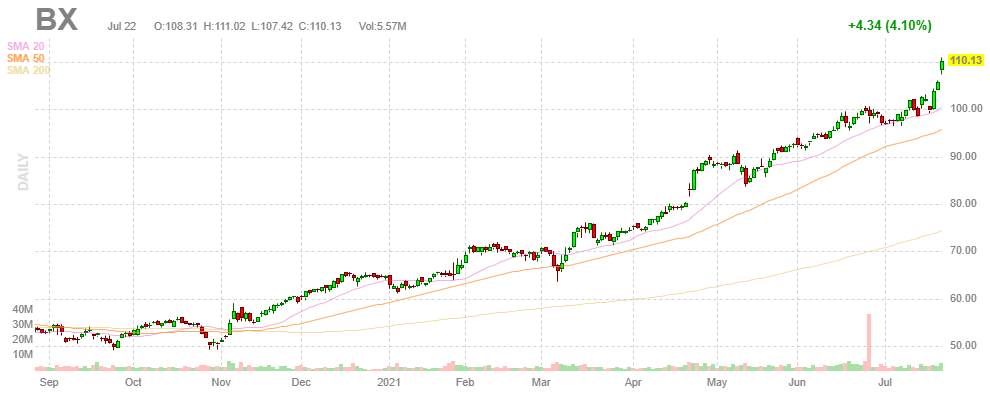 ブラックストーン【BX】2021年7月22日
