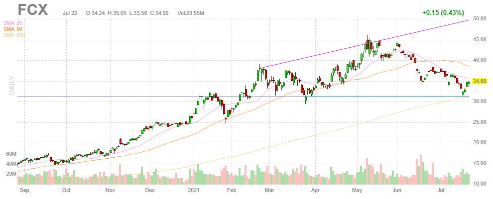 フリーポート・マクモラン【FCX】2021年7月22日
