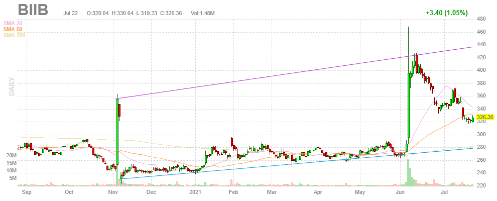 バイオジェン【BIIB】2021年7月22日