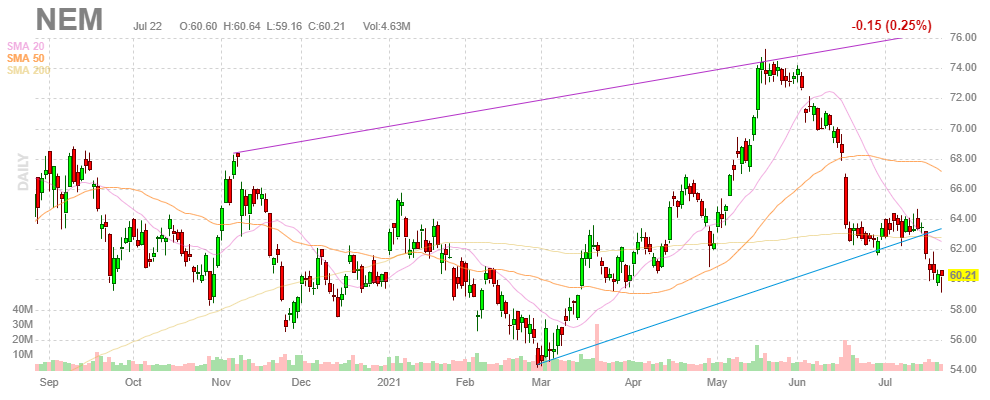 ニューモント・マイニング【NEM】2021年7月22日