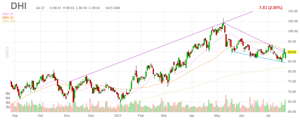 DRホートン【DHI】2021年7月22日
