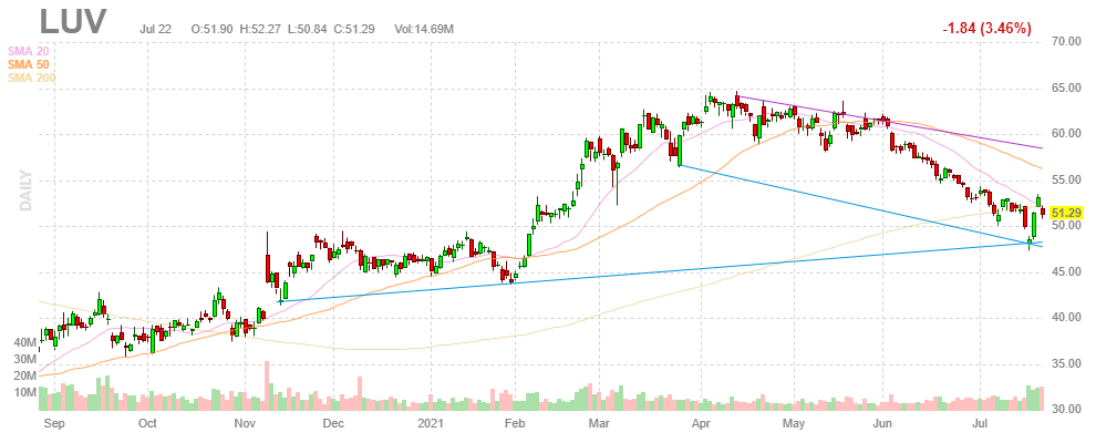 サウスウエスト航空【LUV】2021年7月22日