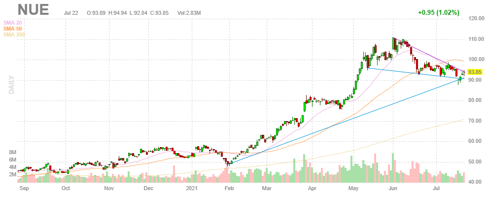 ニューコア【NUE】2021年7月22日
