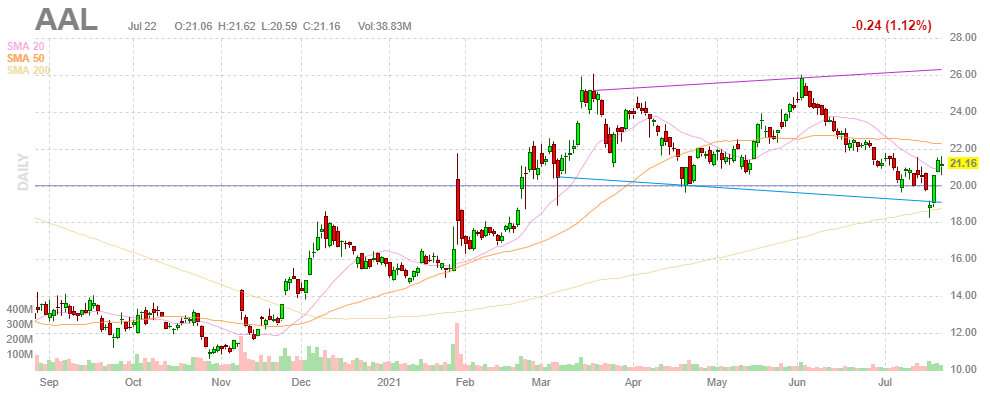 アメリカン航空【AAL】2021年7月22日