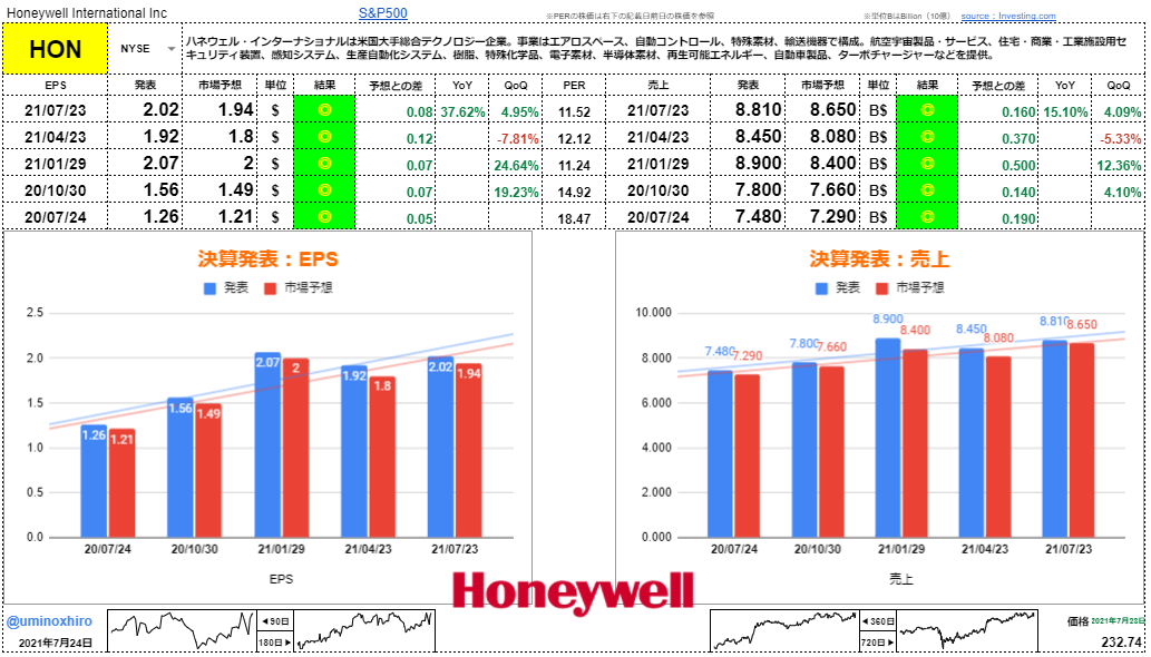ハネウェル【HON】決算2021年7月23日