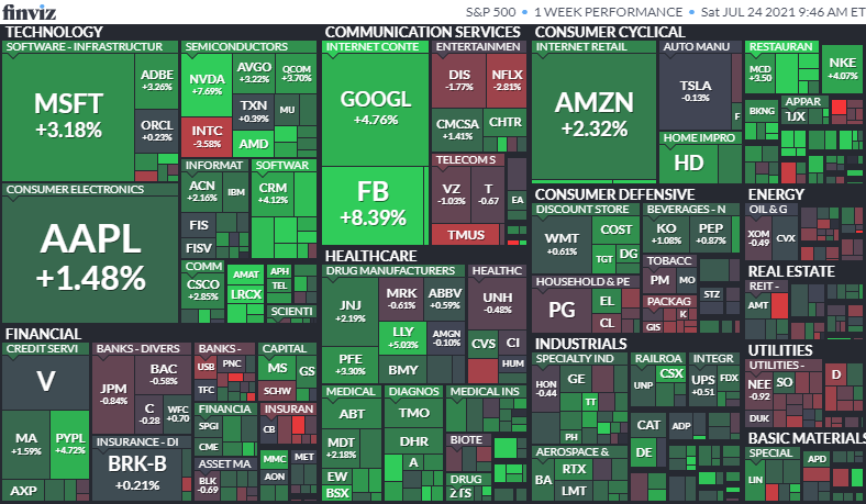 1週間のS&P500の値動き2021年7月19日~