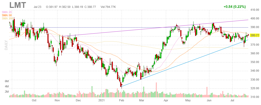 ロッキード・マーチン【LMT】2021年7月23日