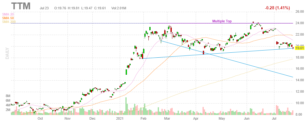 タタ・モーターズ【TTM】2021年7月23日