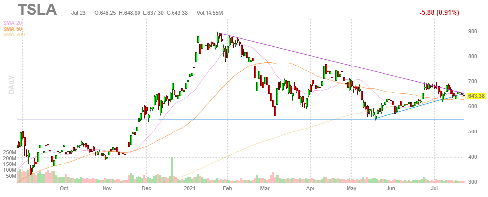 テスラ【TSLA】2021年7月23日