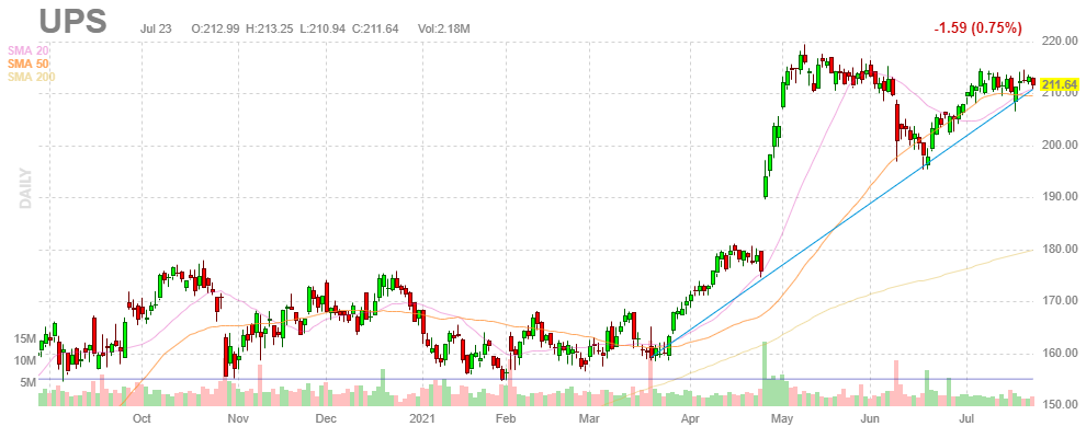 ユナイテッド・パーセル・サービス【UPS】2021年7月23日