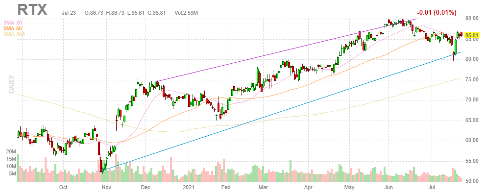 レイセオン・テクノロジーズ【RTX】2021年7月23日