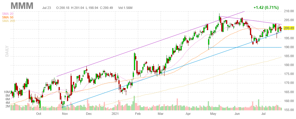3M(スリーエム)【MMM】2021年7月23日