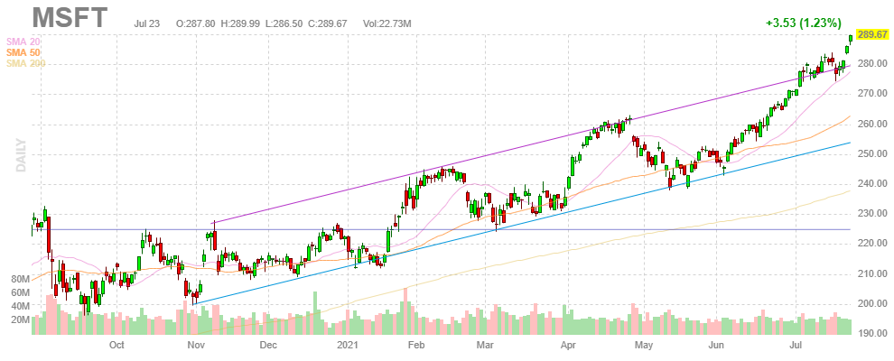 マイクロソフト【MSFT】2021年7月23日