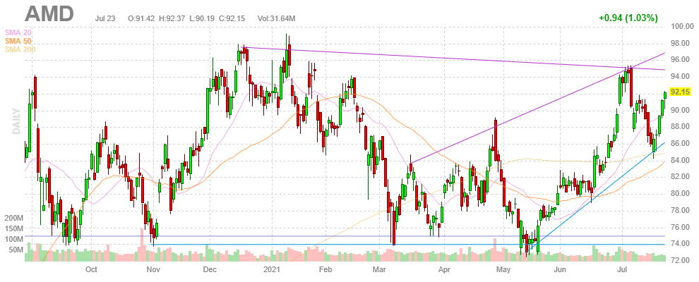 AMD(アドバンスド・マイクロ・デバイシズ)【AMD】2021年7月23日
