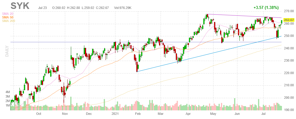 ストライカー【SYK】2021年7月23日