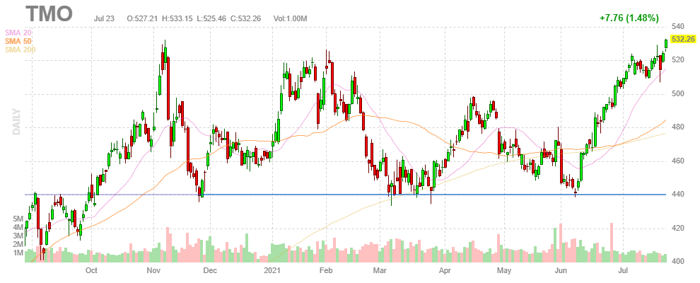 サーモフィッシャーサイエンティフィック【TMO】2021年7月23日