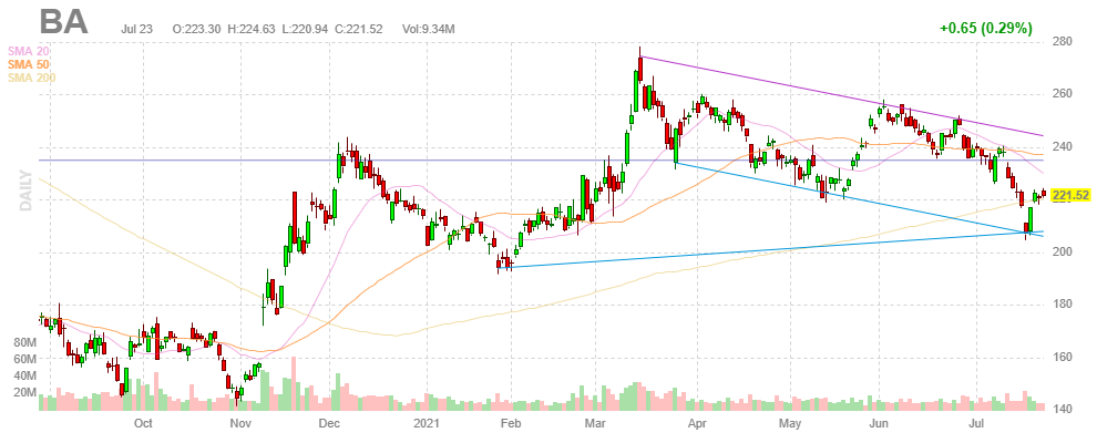 ボーイング【BA】2021年7月23日