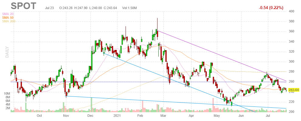 スポティファイ(Spotify)【SPOT】2021年7月23日
