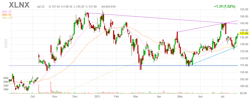 ザイリンクス【XLNX】2021年7月23日