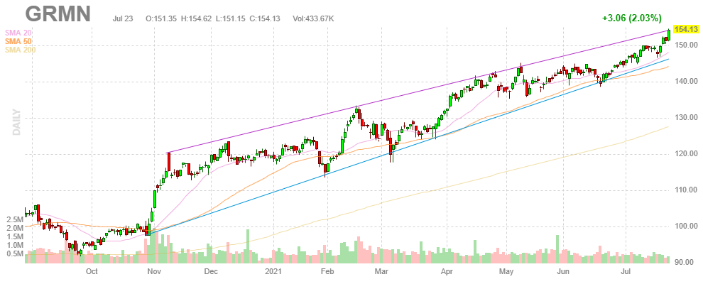 ガーミン【GRMN】2021年7月23日