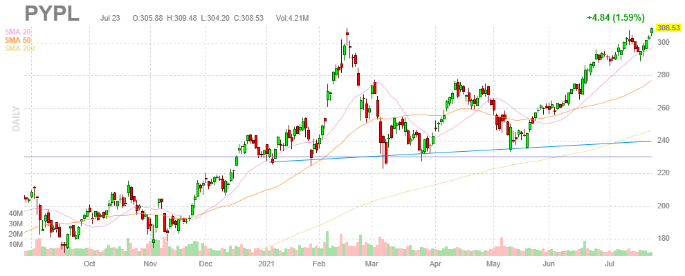 ペイパル(PayPal)【PYPL】2021年7月23日