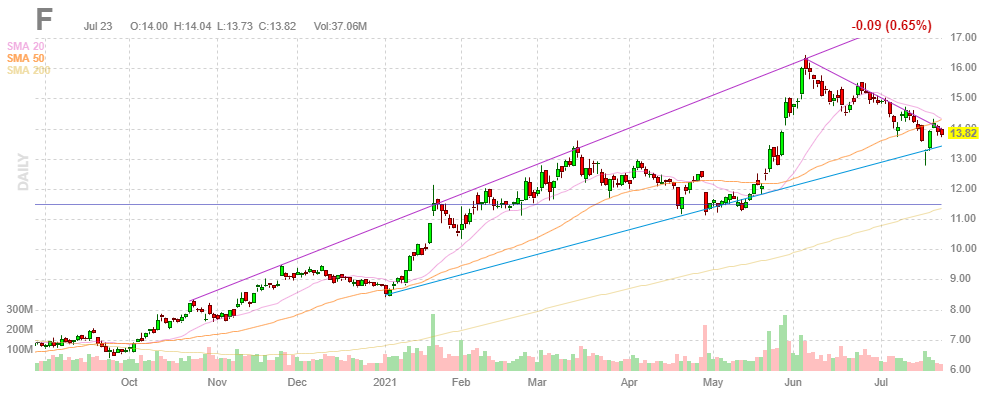 フォード【F】2021年7月23日