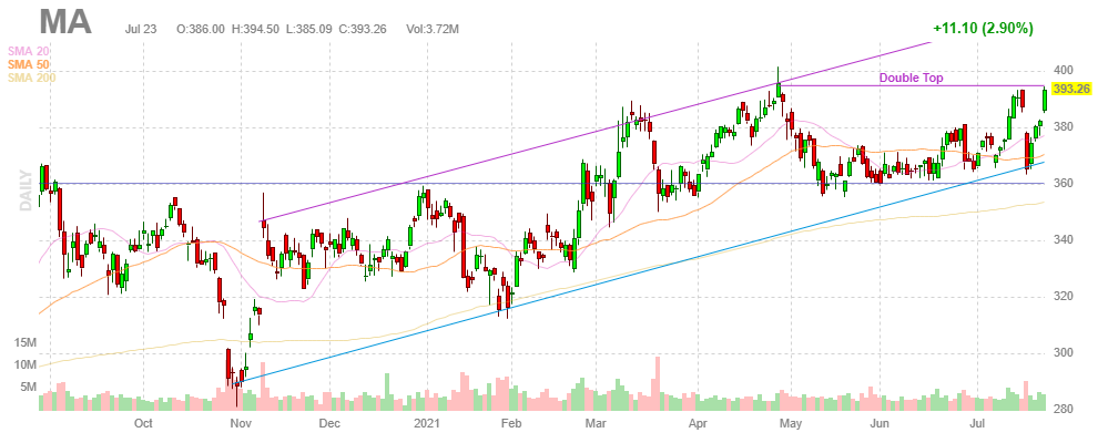 マスターカード【MA】2021年7月23日