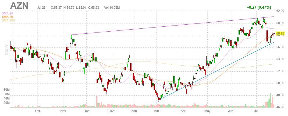アストラゼネカ【AZN】2021年7月23日