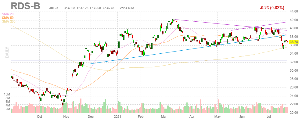 ロイヤル・ダッチ・シェル【RDSB】2021年7月23日