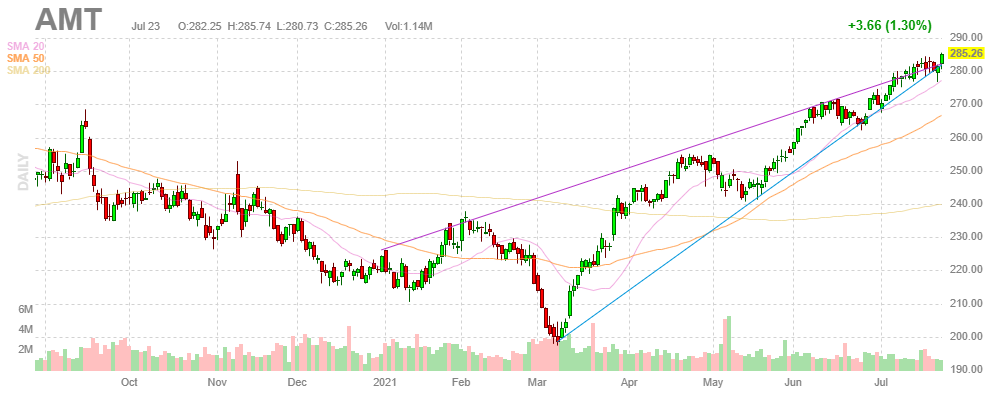 アメリカンタワー【AMT】2021年7月23日