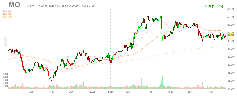 アルトリア・グループ【MO】2021年7月23日
