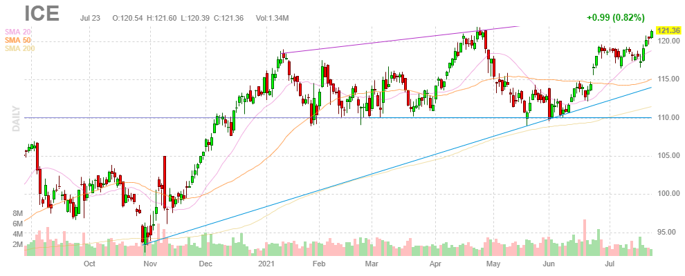 インターコンチネンタル・エクスチェンジ【ICE】2021年7月23日