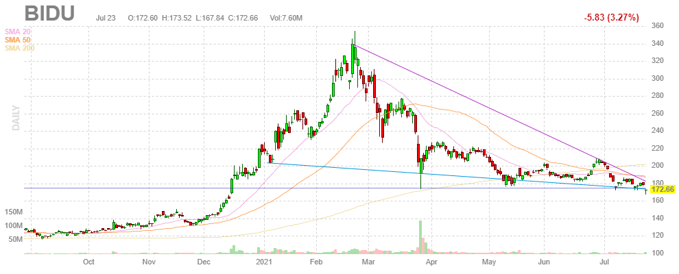 バイドゥ(百度)【BIDU】2021年7月23日