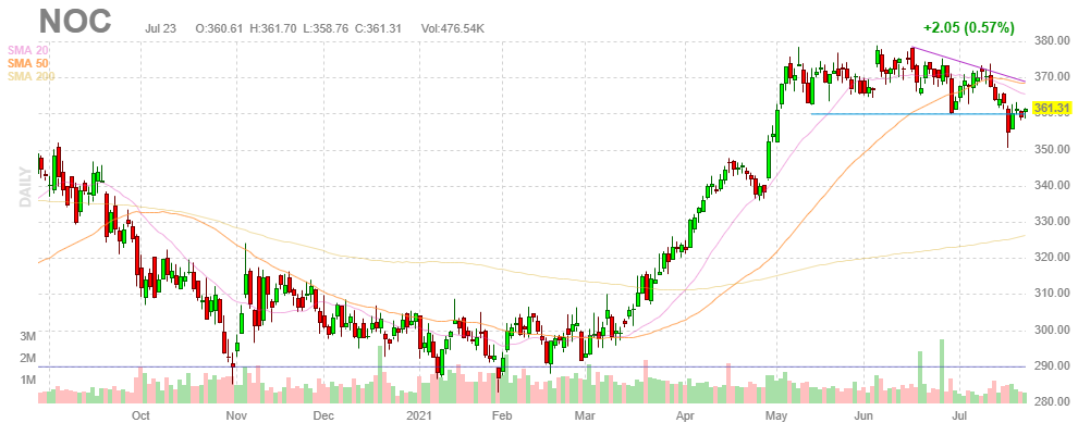 ノースロップグラマン【NOC】2021年7月23日
