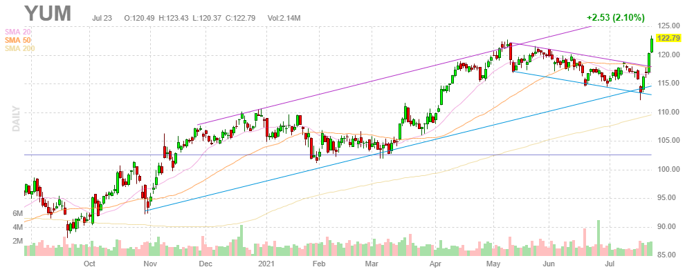 ヤム・ブランズ【YUM】2021年7月23日