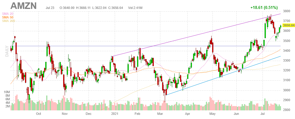 アマゾン(Amazon.com)【AMZN】2021年7月23日