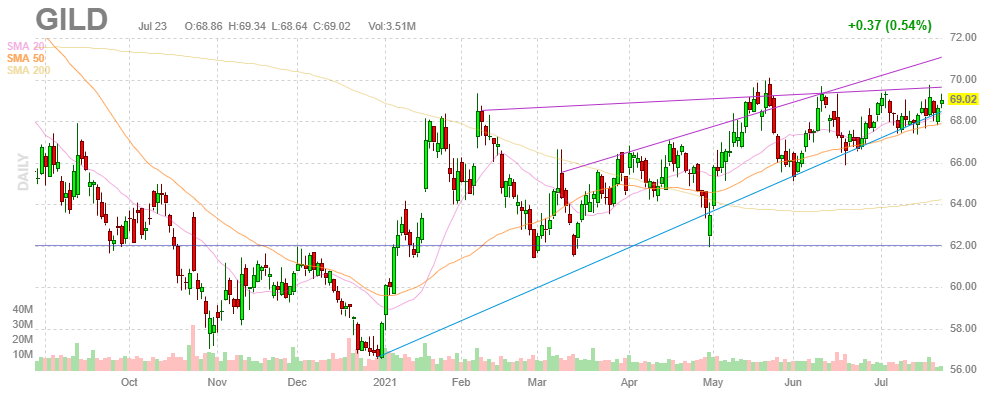ギリアド・サイエンシズ【GILD】2021年7月23日