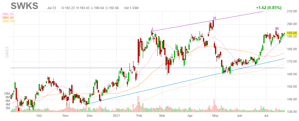スカイワークス・ソリューションズ【SWKS】2021年7月23日