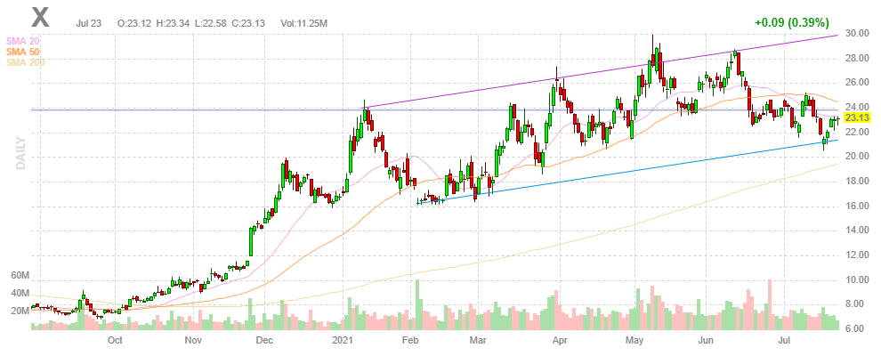 USスチール【X】2021年7月25日