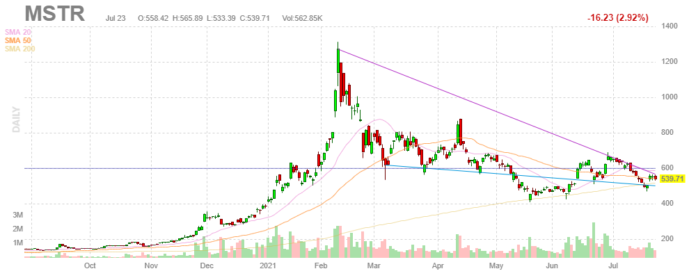 マイクロストラテジー【MSTR】2021年7月23日