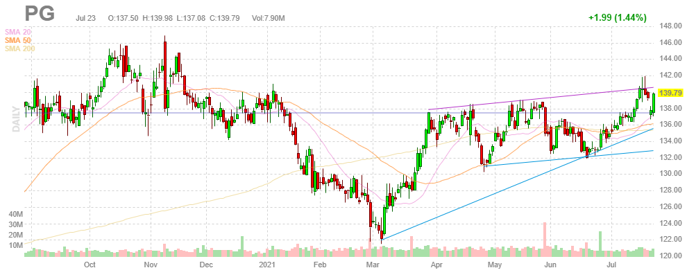 P&G【PG】2021年7月23日