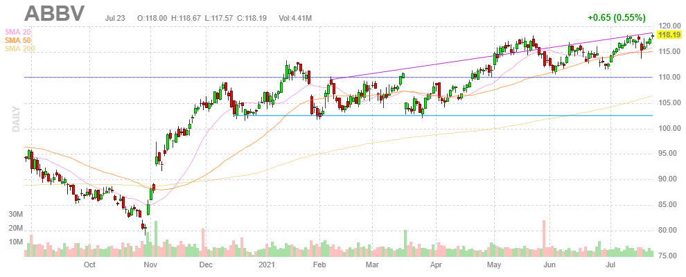 アッヴィ【ABBV】2021年7月23日