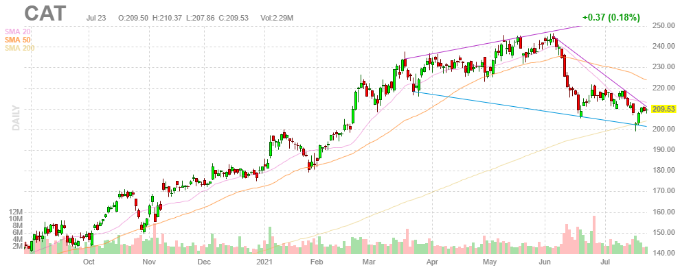 キャタピラー【CAT】2021年7月23日