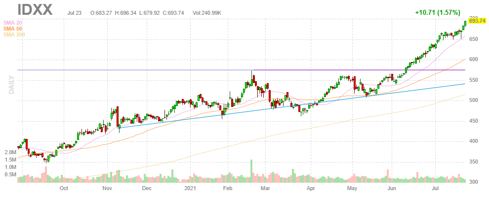 アイデックス・ラボラトリーズ【IDXX】2021年7月23日