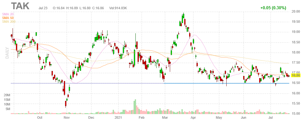武田薬品工業【TAK】2021年7月23日