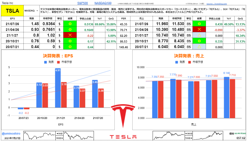 テスラ【TSLA】決算2021年7月26日